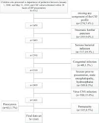 flow chart of patient inclusion and exclusion criteria cns