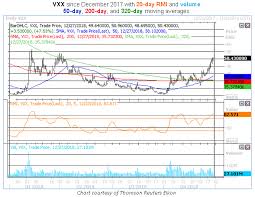 Vxx Sends Up One Last Warning Sign For Bulls