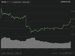 After Sudden Slump Last Week Bitcoin Breaks 10 000 Again