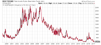 Three Charts That Predicts That A Stock Market Crash Is