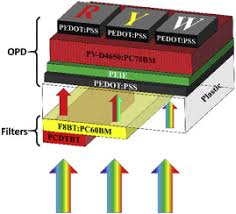 In order to improve the detector. All Printed Full Color Pixel Organic Photodiode Array With A Single Active Layer Sciencedirect
