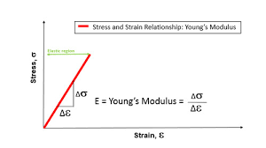 Copyright 2011 pearson education south sia pte ltd. Gerilme Ve Gerinim Nedir Blog Dta Muhendislik