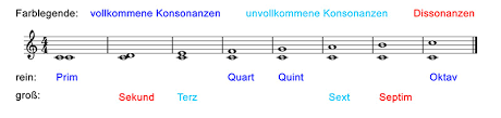 Un intervalle réel est dit non trivial s'il est non vide et non réduit à un point. Die Intervalle Piano Lang Aachen