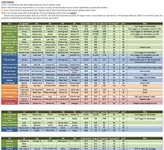 Dog Food Dog Food Quality Chart