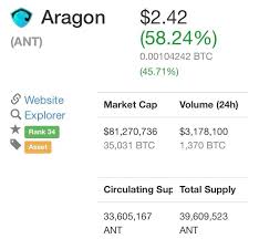 Aragon Cryptocurrency Price Ethereum Tracker