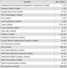 Videocon Etmarkets After Hours 93 Stocks At 52 Week Low