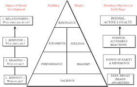 Check spelling or type a new query. Pdf Building Strong Brands In A Modern Marketing Communications Environment Semantic Scholar
