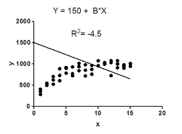 For example, the price of n pencils versus the number 'n' has an r=1, since a pencil will (typically) always cost the same. When Is R Squared Negative Cross Validated