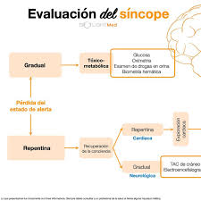 Ájulás (hu) pérdida transitoria de la consciencia (es); Spotlightmed Sabes Evaluar Un Sincope Facebook
