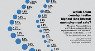 Any requested time in excess of 48 hours is payable at a rate that is 1.5x the both employers and employees contribute to the employment provident fund. Which Asian Country Has The Highest And Lowest Unemployment Rates