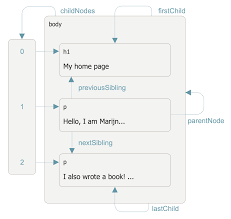 pin on software development dom tree