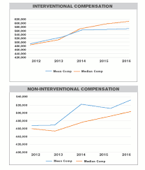 radiology salaries increase but so do workload and burnout