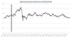 Early in its history, the share price climbed quickly from below $35 in february 2013, to almost note: Tesla And Apple Announce Stock Split Fever Ryerson University Finance Society