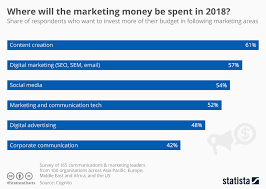 Chart Wheres A Marketing Budget To Go Statista