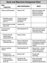 assign staff responsibilities according to the business plan