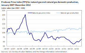 13 Factual Nat Gas Spot Price Chart