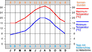 Wetter zusammenfassung und marbella vorhersage, incl. Wetter Infos Zur Region Marbella Ferienwohnung Marbella