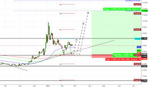 Cbds Stock Price And Chart Otc Cbds Tradingview