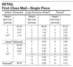 55 True To Life Current Postal Rates Chart 2019