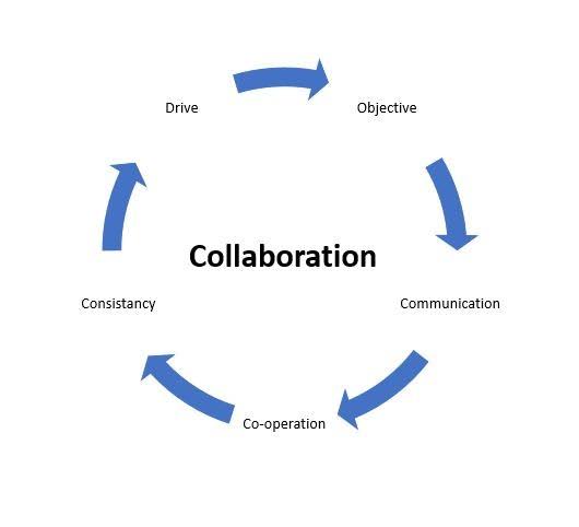 Five key aspects for successful collaboration
