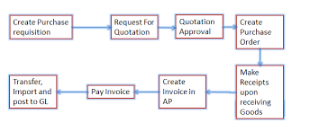 Employee who is having the authority to purchase materials. Oracle Apps Procure To Pay P2p Cycle Technical