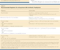 Image result for Group B Streptococcus Prophylaxis