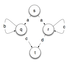 Each school's score reflects its average rating on a. Understanding State Machines