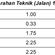 Any comments should be sent to cawangan jalan,ibu pejabat jkr, kuala lumpur. Pce Values For Signalized Intersections According To Arahan Teknik Download Table
