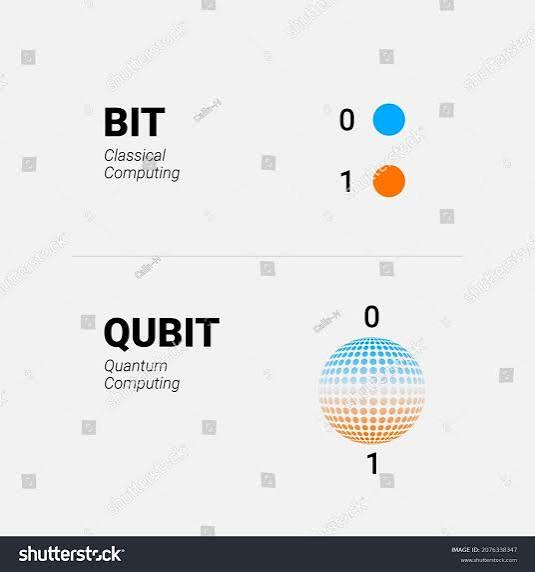 Vektor Stok Qubit Vs Bit States Classical Bit (Tanpa Royalti) 2076338347 | Shutterstock