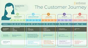 Sie zeigt dir in den einzelnen phasen der kaufentscheidung . How To Build A Customer Journey Map With Microsoft Dynamics Crm Software Blog Dynamics 365