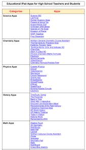 A Handy Chart Featuring Some Of The Best Educational Ipad