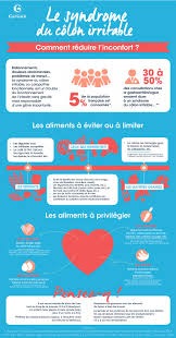 Pour bien comprendre l'intérêt et le mode d'emploi du régime sans fodmaps, il suffit d'expliciter. Syndrome Du Colon Irritable Quel Regime Alimentaire Pharmacien Giphar