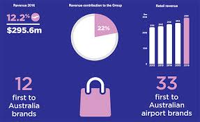 sydney retail grows by 12 2 with more new shops to come