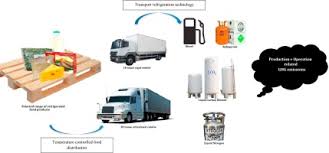 If you're still without changing your settings, we will assume that you are happy to receive all cookies on the ud trucks site files. Environmental Impacts Of Vapour Compression And Cryogenic Transport Refrigeration Technologies For Temperature Controlled Food Distribution Sciencedirect
