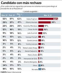13 404 просмотра 13 тыс. Elecciones Generales 2021 Encuesta Datum Lescano Mantiene La Punta Y Crece Lucha Por El Segundo Lugar Peru Gestion