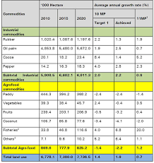 On the 1 st of march, 1996, the inland revenue depart of malaysia became the inland revenue board of malaysia (irbm) which is now what it is formally known as today. Malaysia S Agrofood Policy Nap 2011 2020 Performance And New Direction Fftc Agricultural Policy Platform Fftc Ap