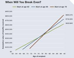 How Do You Calculate The Breakeven Age This Or That Questions Social Security Benefits Reverse Mortgage