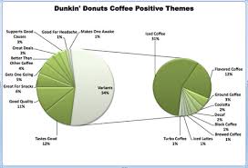 Get the best deal for dunkin' donuts coffee capsules & pods from the largest online selection at ebay.com. Dunkin Donuts Coffee Netnography Business 2 Community