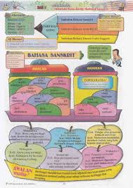 Analisis ini mungkin tidak akan digunakan lagi kerana bm spm telah berubah formatnya ke nota. Nota Upsr Bahasa Melayu Nota Latihan Upsr Pt3 Spm ÙÙŠØ³Ø¨ÙˆÙƒ