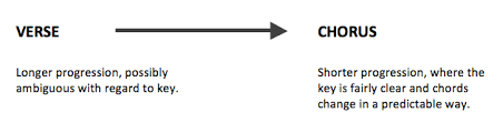 Use transitions to link sections. 5 Verse Chorus Chord Progression Pairs The Essential Secrets Of Songwriting