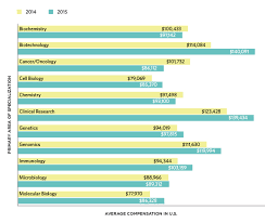 2015 Life Sciences Salary Survey The Scientist Magazine