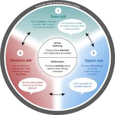 Check spelling or type a new query. Shared Decision Making For High Risk Surgery Bja Education