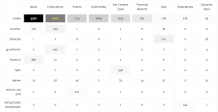 A Multi Value Heat Table Dives Into One Issue For Instance Html Tables And Breaks Them Out By Values Like Css Classes On H In 2020 Wall Text Graph Database Graphing