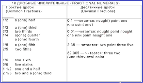 цифры на английском от 1 до 20 с русской транскрипцией Chislitelnye V Anglijskom Yazyke Poryadkovye Kolichestvennye Drobnye Crown English Club