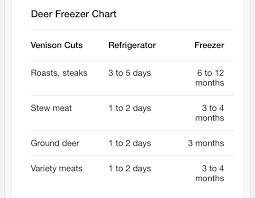 Cooked meatballs can be made a day before you serve. How Long Will Deer Meat Last In The Fridge Bowhunting Com