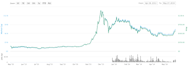 Zubr forecasts that by the 2024 halving retail demand could exceed 250 btc per day on average or half of the new available daily supply. Bitcoin Halving Dates And Price Charts When Is The Next Btc Halving