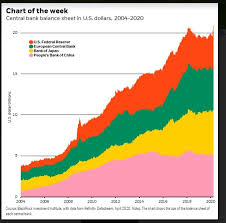 Central Bank Balance Sheet In U S Dollars 2004 2020 In 2020 Forex Trading Tips Investing Improve Credit