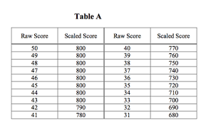 Sat Raw Score Table Raw Score Conversion Sat Math Conversion