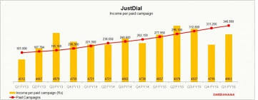 Just Dial Chart 3 Medianama