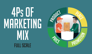 The term was coined by the american marketing association in the 1950s. Marketing Mix The 4 P S Of Marketing Full Scale